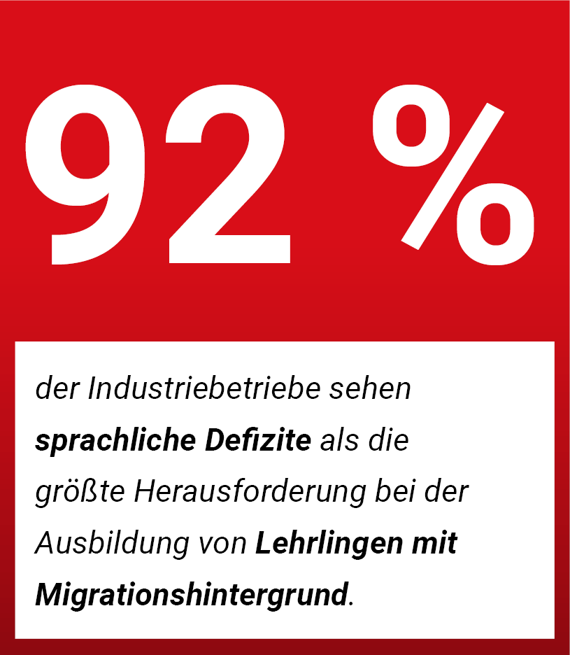 92 % der Industriebetriebe sehen sprachliche Defizite als die größte Herausforderung bei der Ausbildung von Lehrlingen mit Migrationshintergrund.